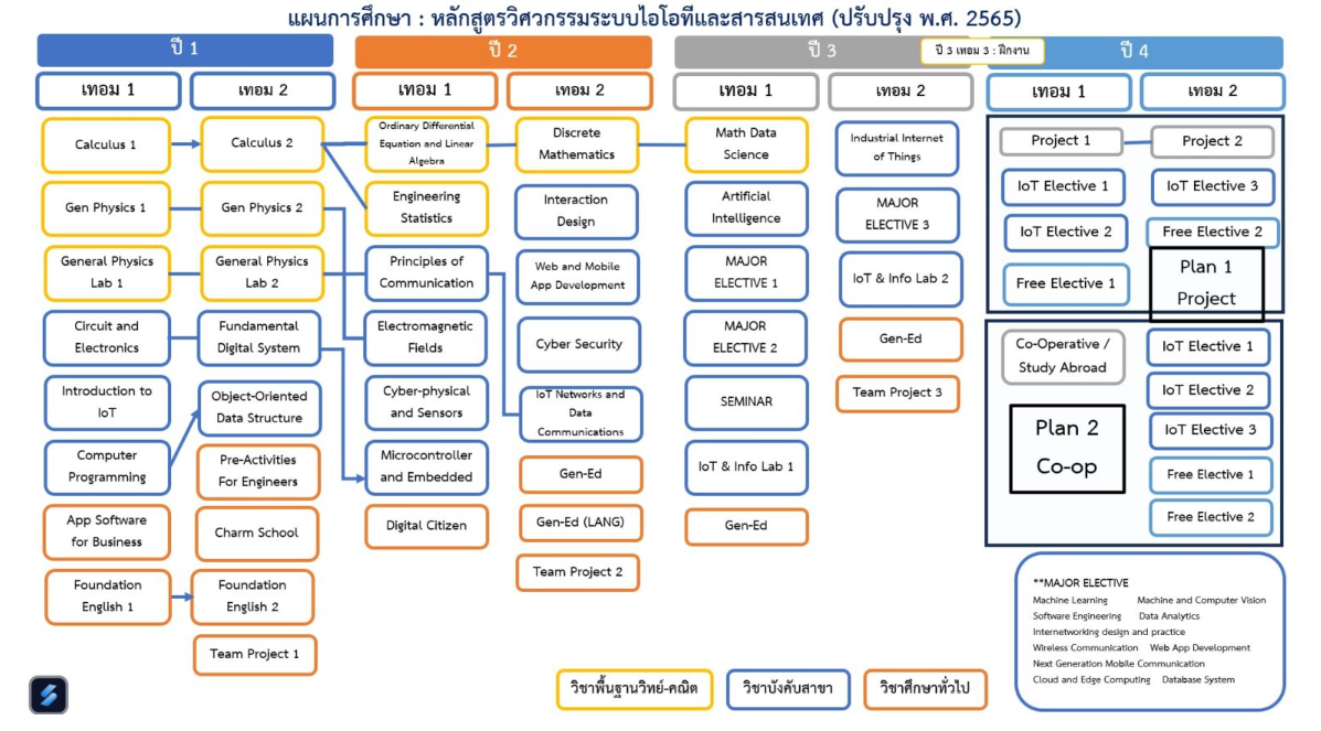 แผนการเรียน 2565