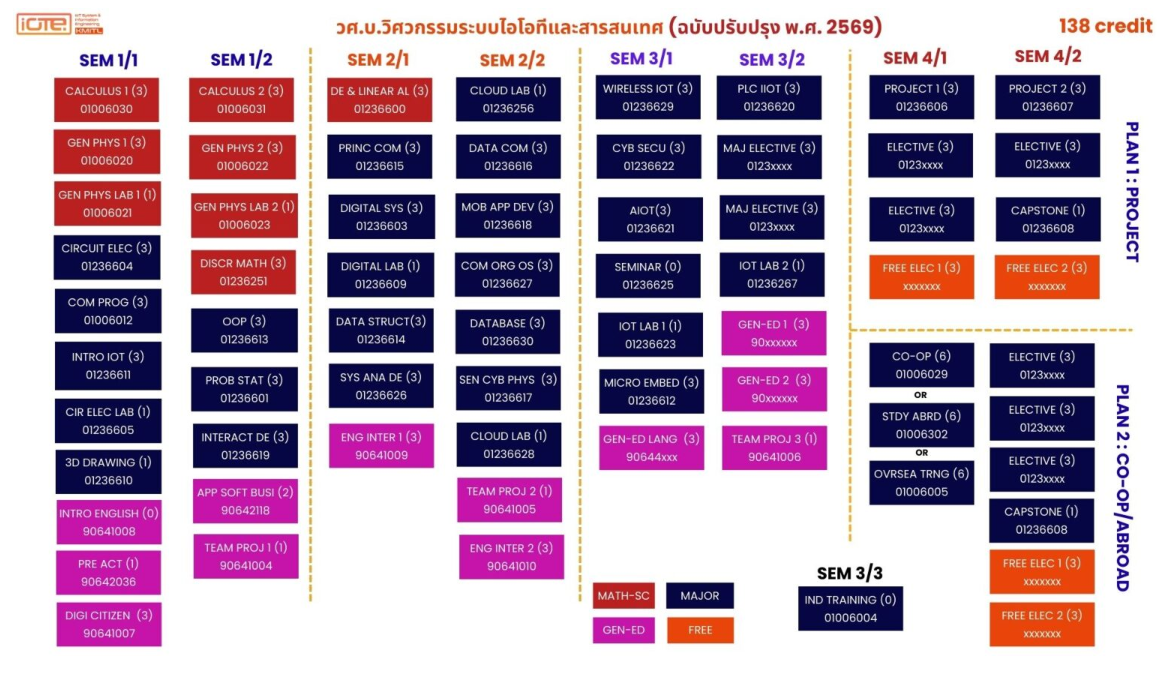 แผนการเรียน 2569